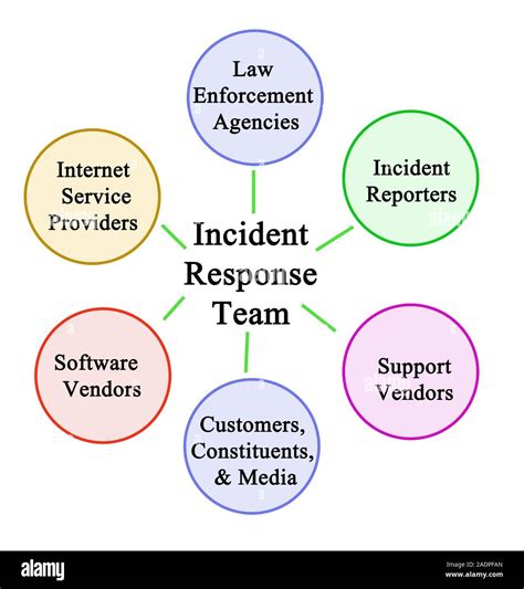 Incident Response Team