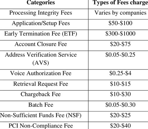 Incidental Fees Example