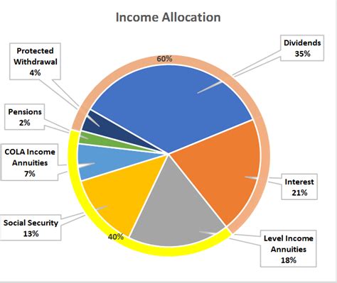 Allocating income for budgeting