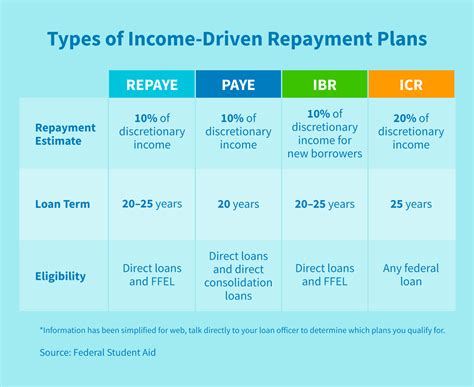 Income-driven repayment plans explained