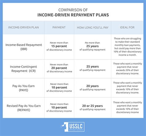 Income-Driven Repayment Plans