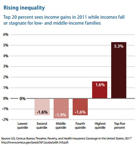 Increasing income inequality