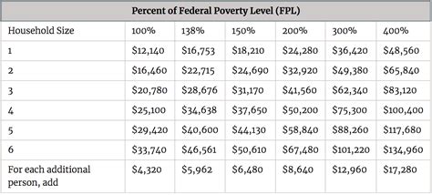 Income Limits