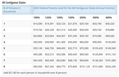 Income Requirements for Food Stamps