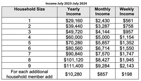 Income Requirements for Food Stamps