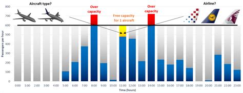 Increased Aircraft Capacity