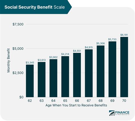 Increased Benefits