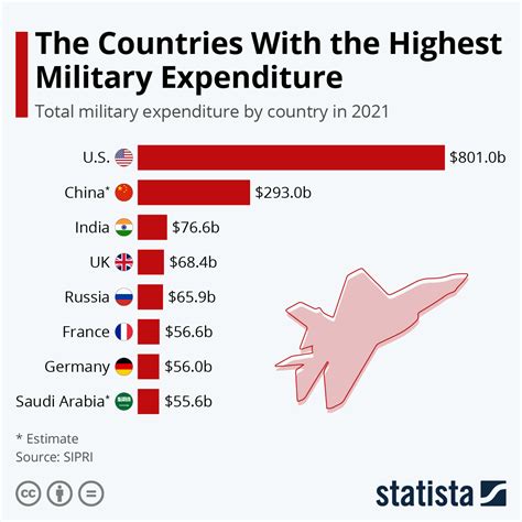 Increased Military Spending