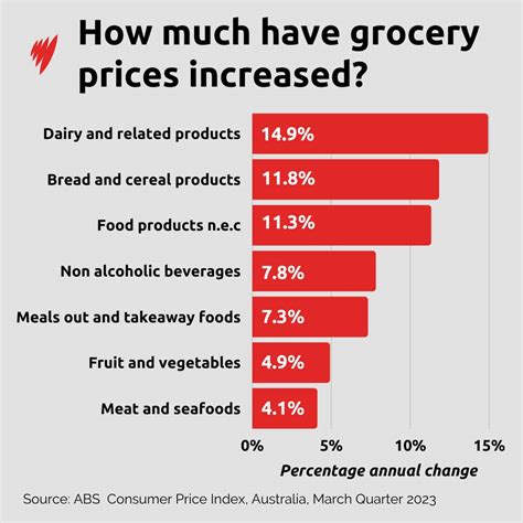 Increased Participation Grocery