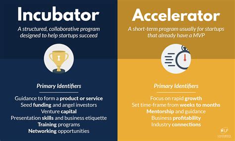 Incubators Accelerators