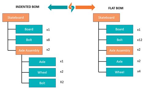 Indented Bill of Materials Example 2