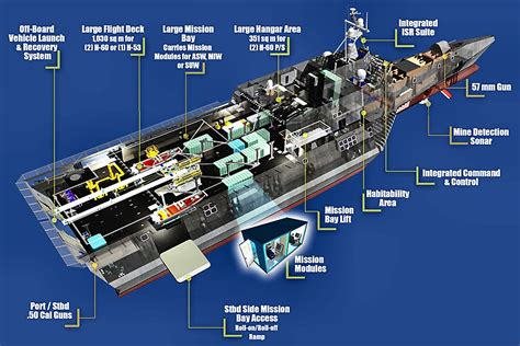 Independence-class Littoral Combat Ship Mission Modules