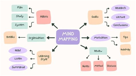 A 3x5 index card with a mind map