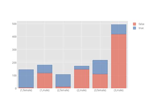 Index False Bar Chart