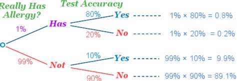 Index False Diagram