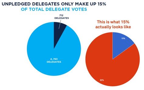 Index False Pie Chart