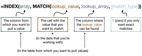 INDEX/MATCH Functions for Drop Down