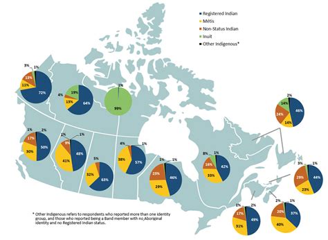 Indigenous population in Canada