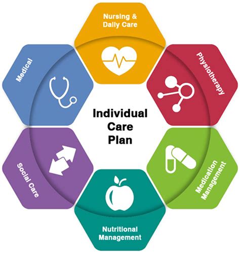 Developing Individualized Care Plans