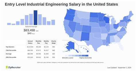 Industrial Engineer Salary