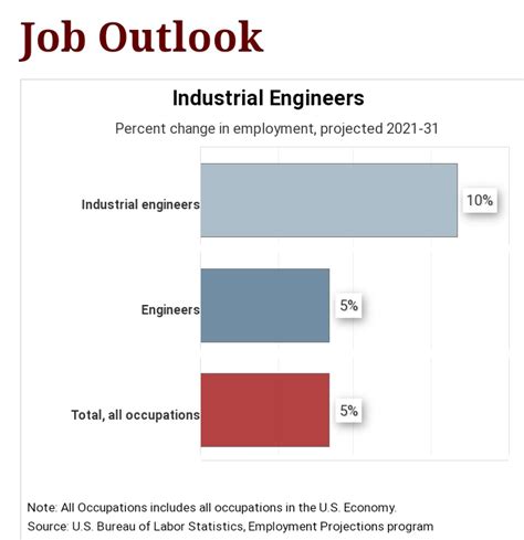 Industrial Engineering Job Outlook