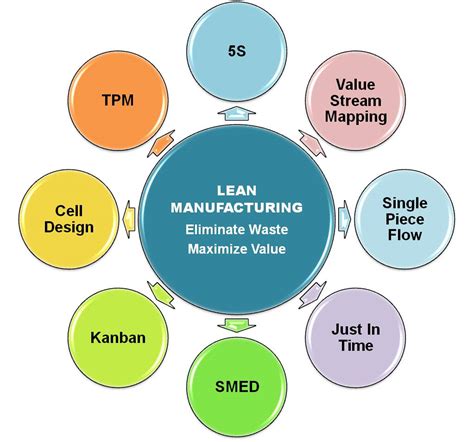 Industrial Engineering Lean Manufacturing