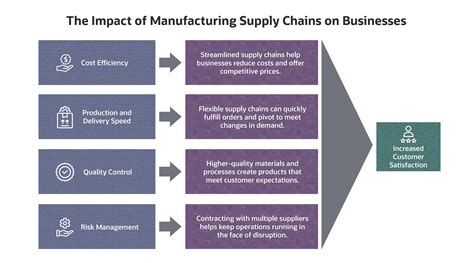 Industrial Engineering Supply Chain