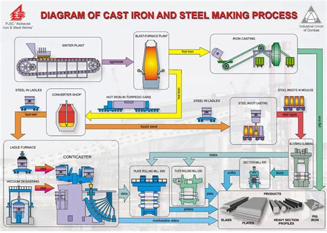 Industrial Processes