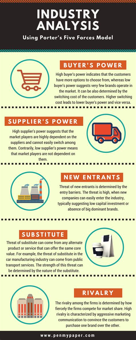 Industry Analysis using Porter's Five Forces