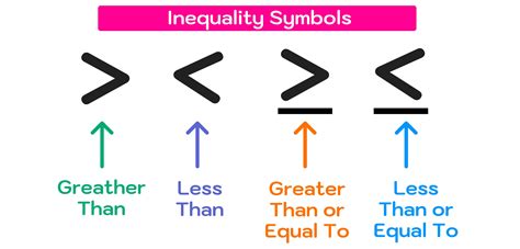 Inequality Symbols