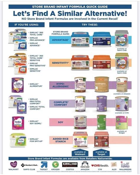 Infant Formula Types