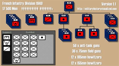 Infantry Division Templates Comparison