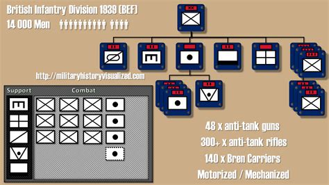 Infantry Division Templates Strategies