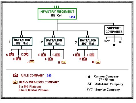 Organization of Infantry in the US Army