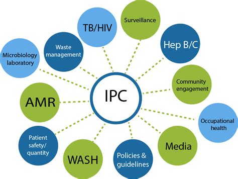 Infection Control Leadership