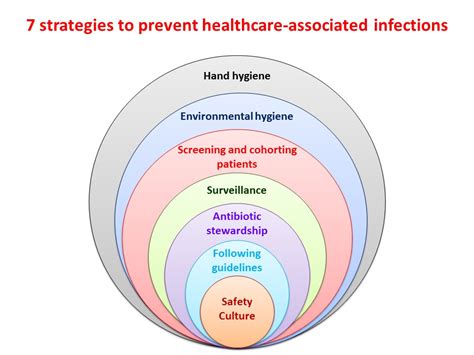 Infection Control Strategies