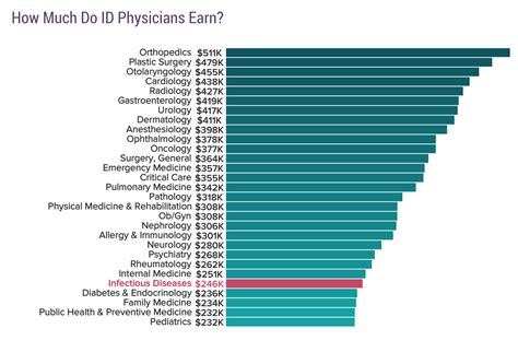 Infectious Disease Doctors Salary