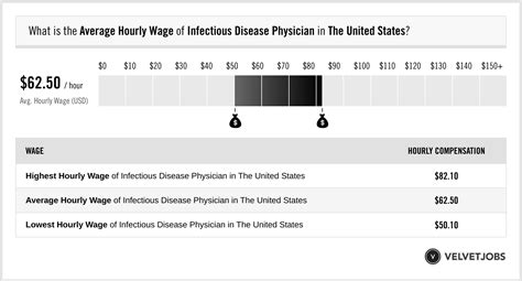 Infectious Disease Doctors Salary Academia