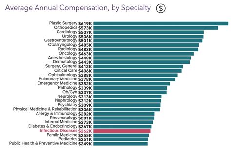 Infectious Disease Doctors Salary Bonuses Benefits