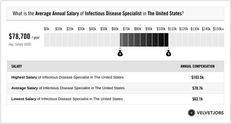 Infectious Disease Doctors Salary New York