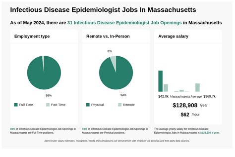 Infectious Disease Epidemiologist Job Outlook