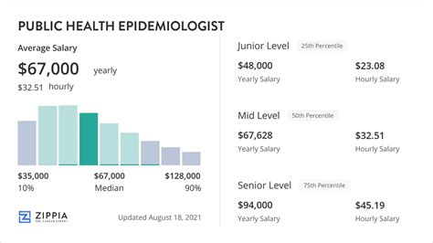 Infectious Disease Epidemiologist Salary