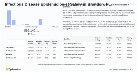 Infectious Disease Epidemiologist Salary