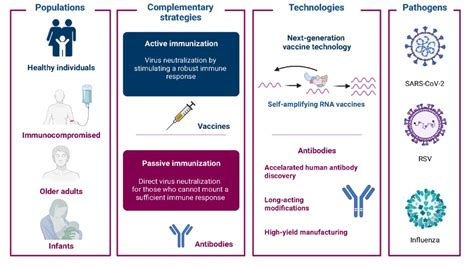 Infectious disease medications