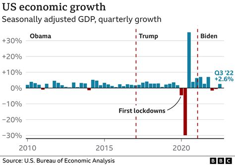 Inflation Rate and Trump Policies