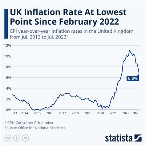 Inflation rates and their impact on rates