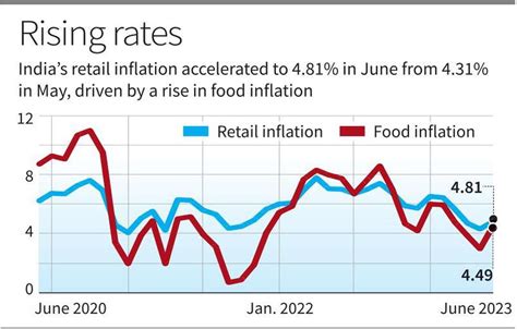 Inflation Rates