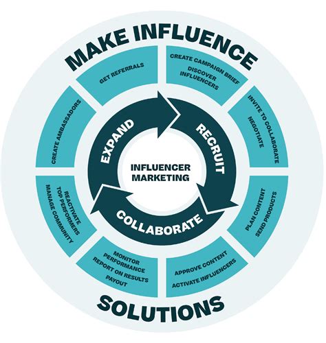 Influencer Marketing Strategy