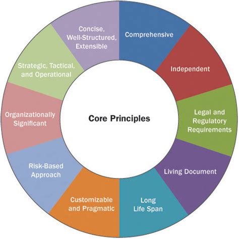 Information assurance strategies