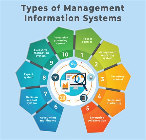 Information Management Systems